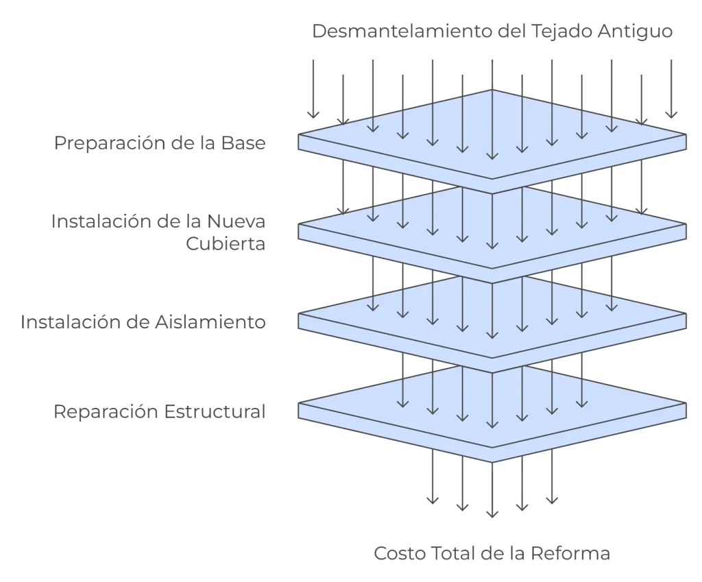 proceso de reforma de tejado