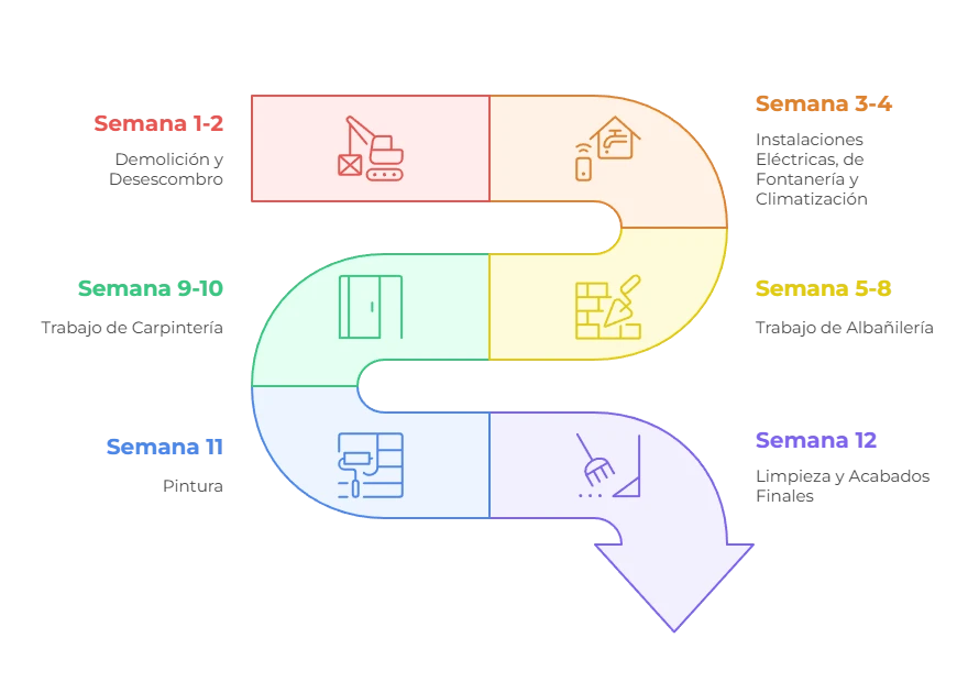 Cronograma integral de renovación del hogar